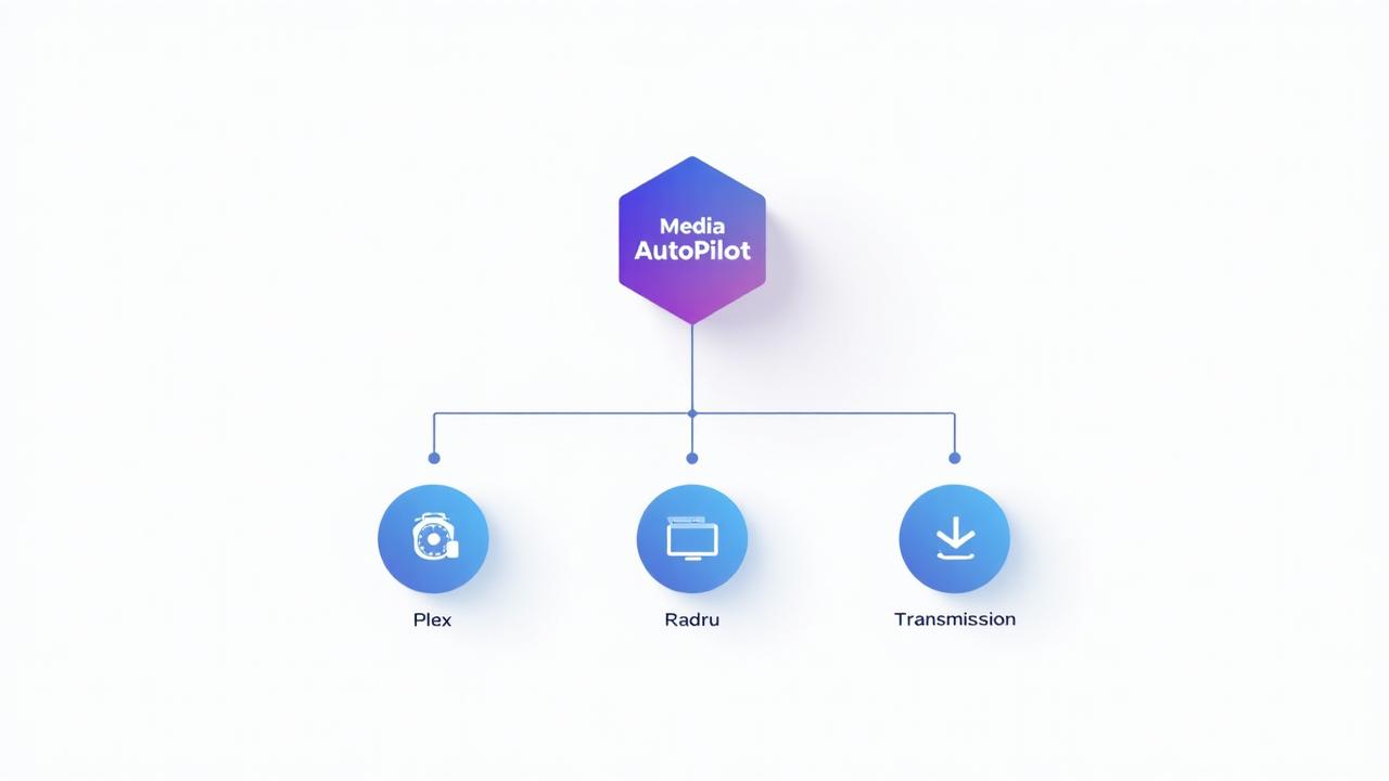 MediaAutoPilot - Professional Plex & Jellyfin Automation Setup
